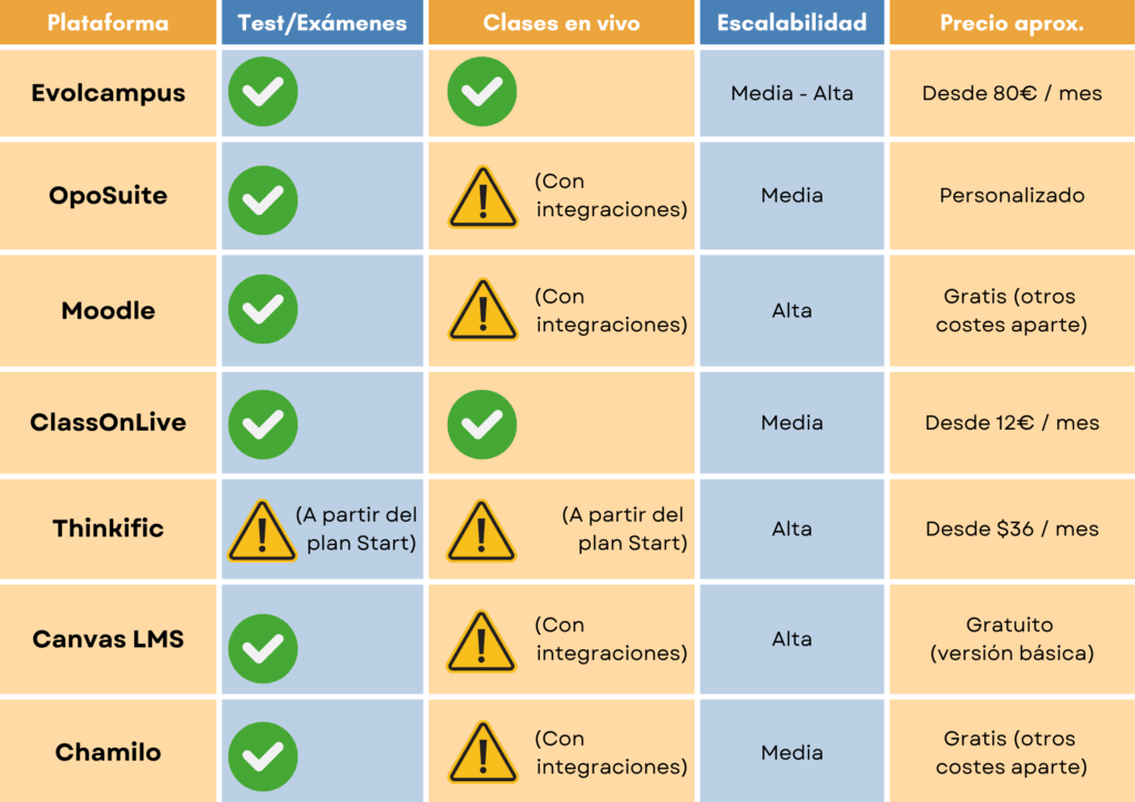 Tabla de comparación de plataformas